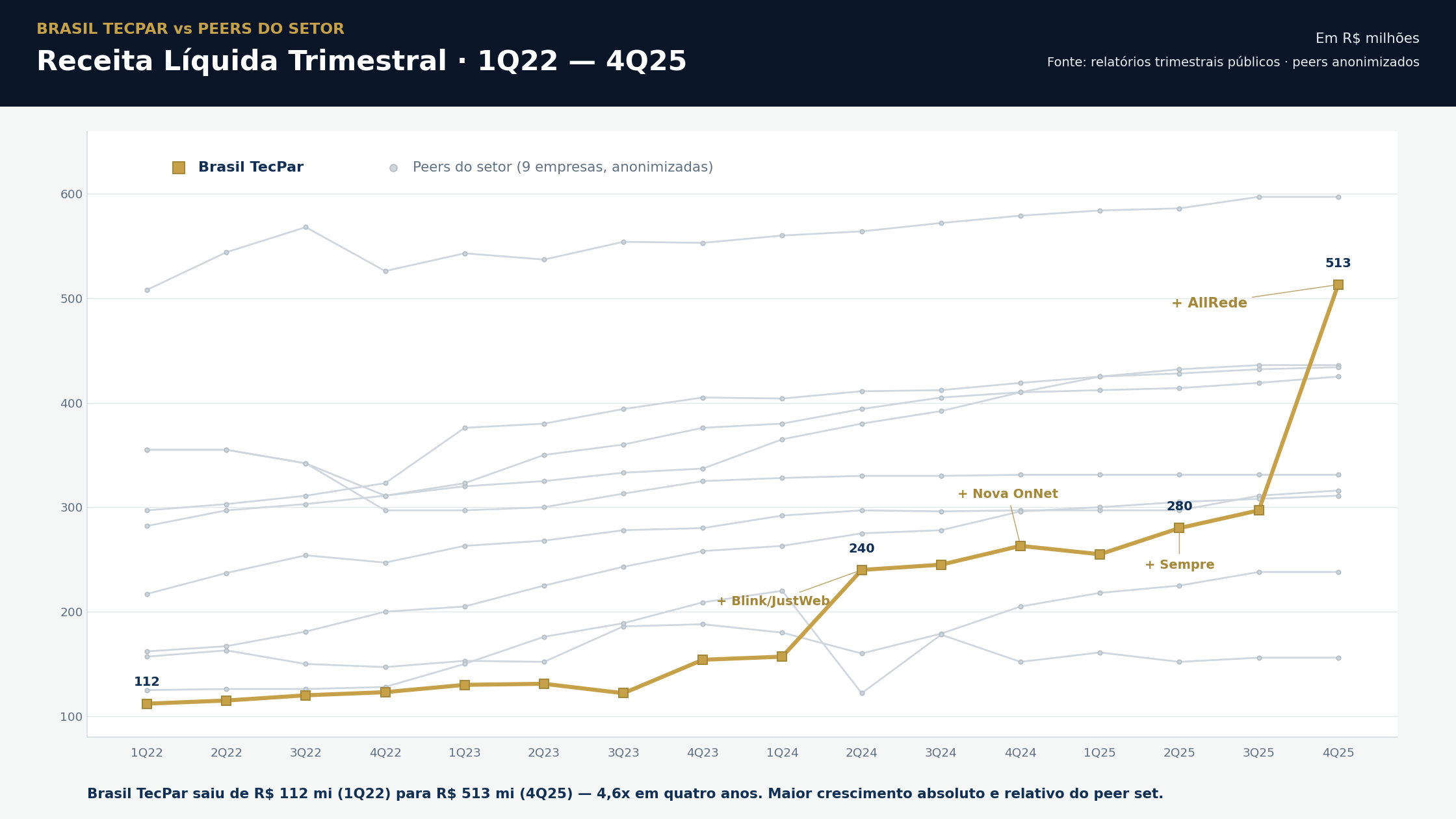 Dashboard legível de resultados da Brasil TecPar no segundo trimestre de 2025